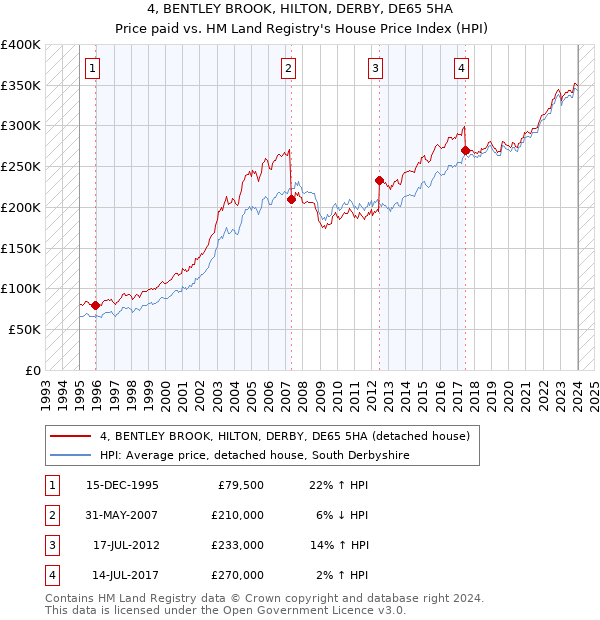 4, BENTLEY BROOK, HILTON, DERBY, DE65 5HA: Price paid vs HM Land Registry's House Price Index