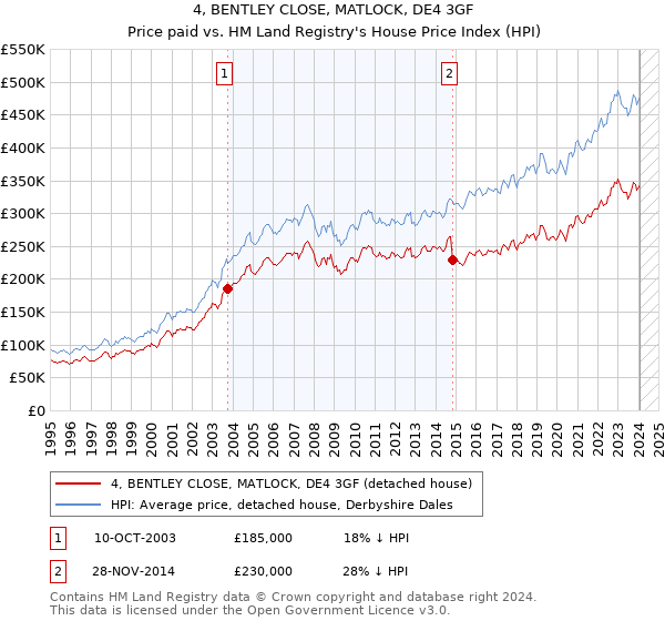 4, BENTLEY CLOSE, MATLOCK, DE4 3GF: Price paid vs HM Land Registry's House Price Index