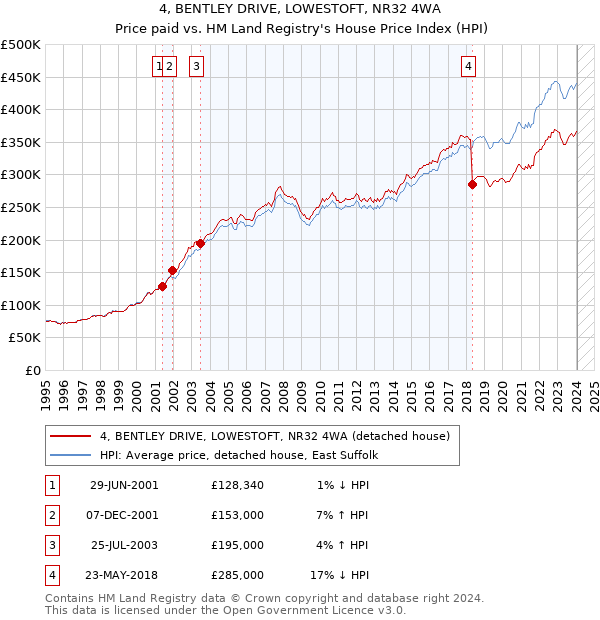 4, BENTLEY DRIVE, LOWESTOFT, NR32 4WA: Price paid vs HM Land Registry's House Price Index