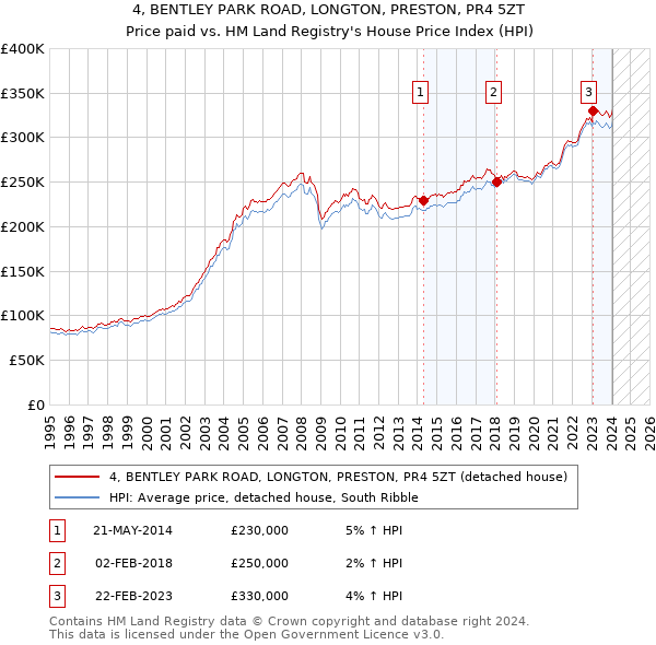 4, BENTLEY PARK ROAD, LONGTON, PRESTON, PR4 5ZT: Price paid vs HM Land Registry's House Price Index