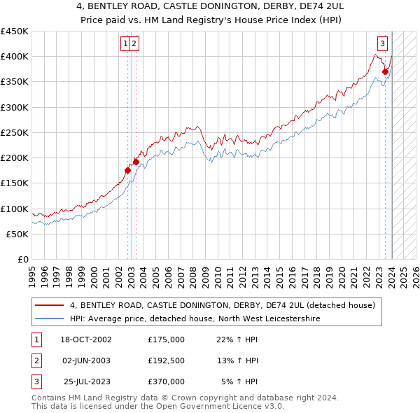 4, BENTLEY ROAD, CASTLE DONINGTON, DERBY, DE74 2UL: Price paid vs HM Land Registry's House Price Index