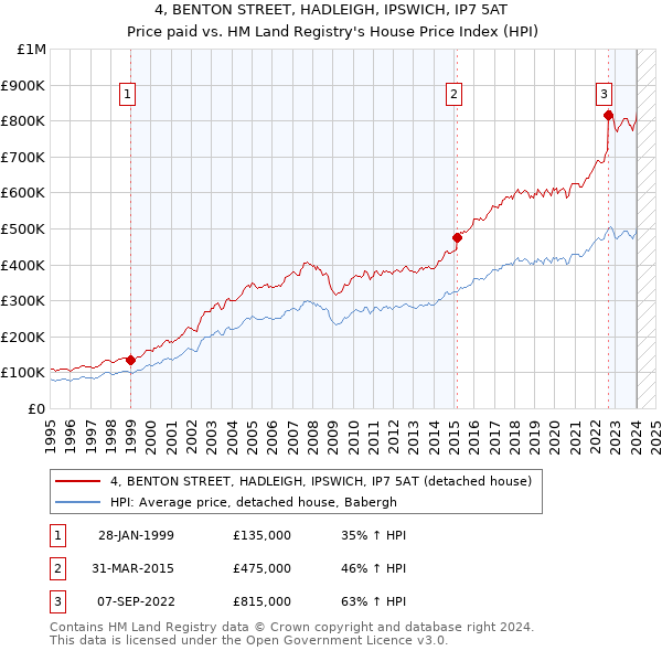 4, BENTON STREET, HADLEIGH, IPSWICH, IP7 5AT: Price paid vs HM Land Registry's House Price Index