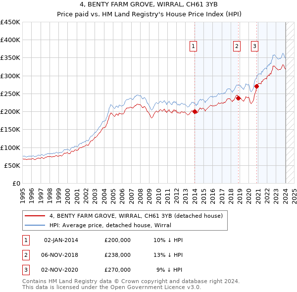 4, BENTY FARM GROVE, WIRRAL, CH61 3YB: Price paid vs HM Land Registry's House Price Index