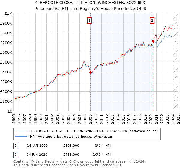 4, BERCOTE CLOSE, LITTLETON, WINCHESTER, SO22 6PX: Price paid vs HM Land Registry's House Price Index