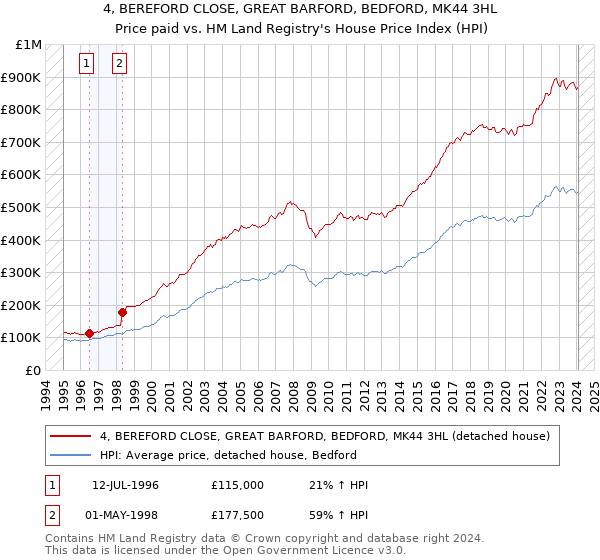 4, BEREFORD CLOSE, GREAT BARFORD, BEDFORD, MK44 3HL: Price paid vs HM Land Registry's House Price Index