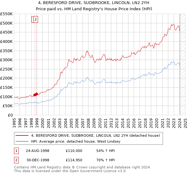 4, BERESFORD DRIVE, SUDBROOKE, LINCOLN, LN2 2YH: Price paid vs HM Land Registry's House Price Index