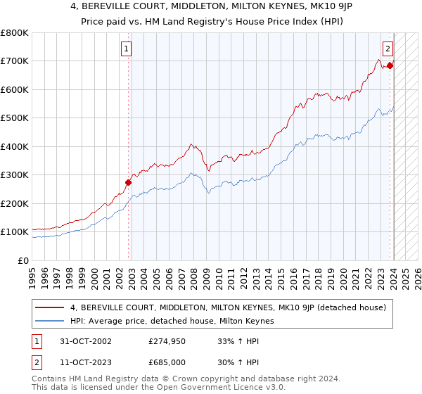 4, BEREVILLE COURT, MIDDLETON, MILTON KEYNES, MK10 9JP: Price paid vs HM Land Registry's House Price Index