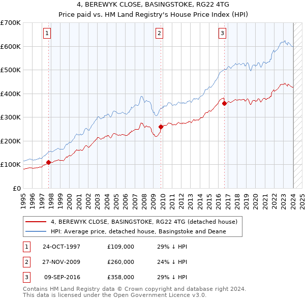 4, BEREWYK CLOSE, BASINGSTOKE, RG22 4TG: Price paid vs HM Land Registry's House Price Index