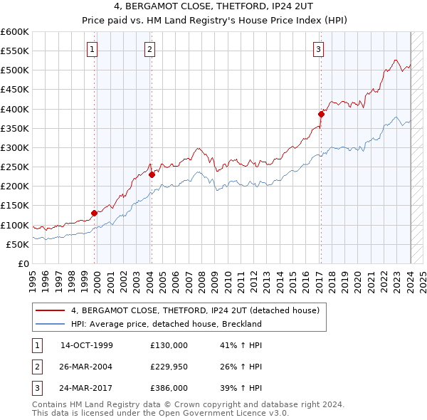 4, BERGAMOT CLOSE, THETFORD, IP24 2UT: Price paid vs HM Land Registry's House Price Index