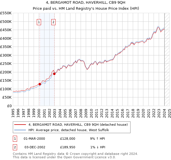 4, BERGAMOT ROAD, HAVERHILL, CB9 9QH: Price paid vs HM Land Registry's House Price Index