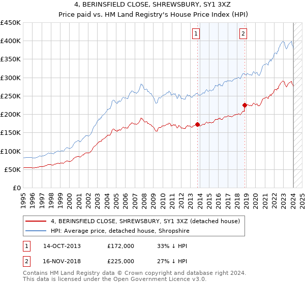 4, BERINSFIELD CLOSE, SHREWSBURY, SY1 3XZ: Price paid vs HM Land Registry's House Price Index