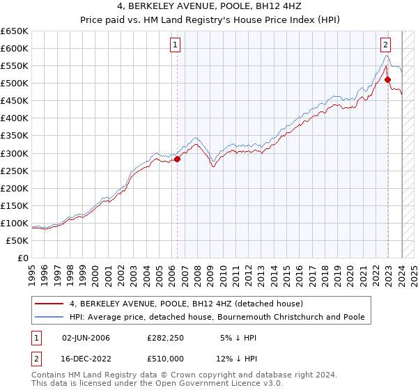 4, BERKELEY AVENUE, POOLE, BH12 4HZ: Price paid vs HM Land Registry's House Price Index
