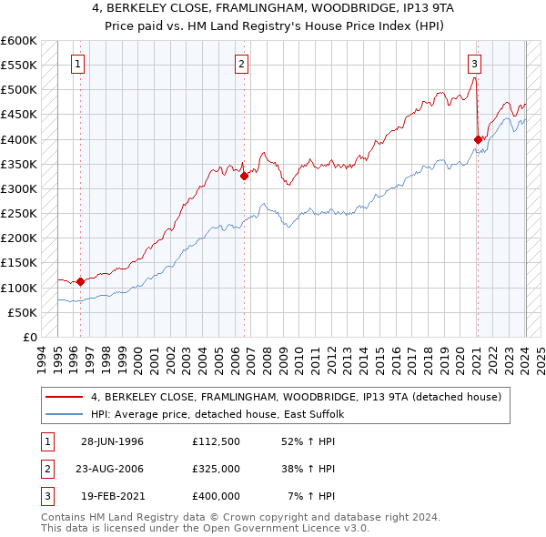 4, BERKELEY CLOSE, FRAMLINGHAM, WOODBRIDGE, IP13 9TA: Price paid vs HM Land Registry's House Price Index
