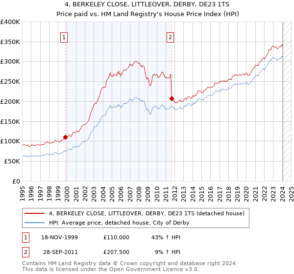 4, BERKELEY CLOSE, LITTLEOVER, DERBY, DE23 1TS: Price paid vs HM Land Registry's House Price Index