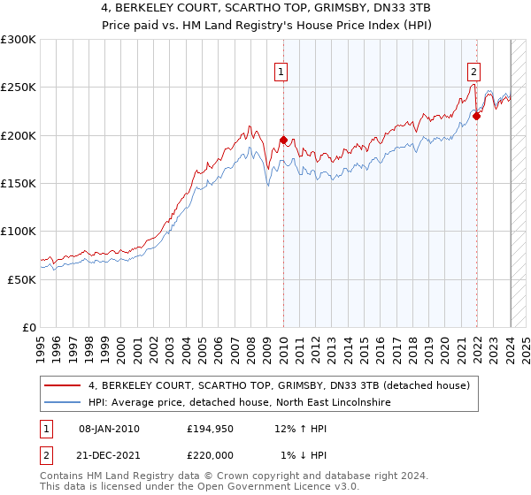 4, BERKELEY COURT, SCARTHO TOP, GRIMSBY, DN33 3TB: Price paid vs HM Land Registry's House Price Index