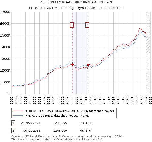 4, BERKELEY ROAD, BIRCHINGTON, CT7 9JN: Price paid vs HM Land Registry's House Price Index