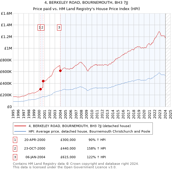 4, BERKELEY ROAD, BOURNEMOUTH, BH3 7JJ: Price paid vs HM Land Registry's House Price Index