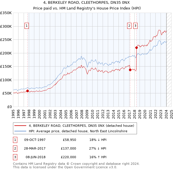 4, BERKELEY ROAD, CLEETHORPES, DN35 0NX: Price paid vs HM Land Registry's House Price Index
