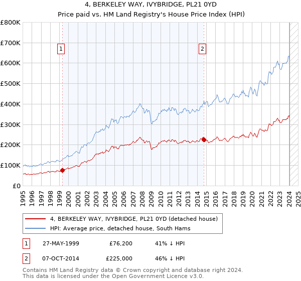 4, BERKELEY WAY, IVYBRIDGE, PL21 0YD: Price paid vs HM Land Registry's House Price Index