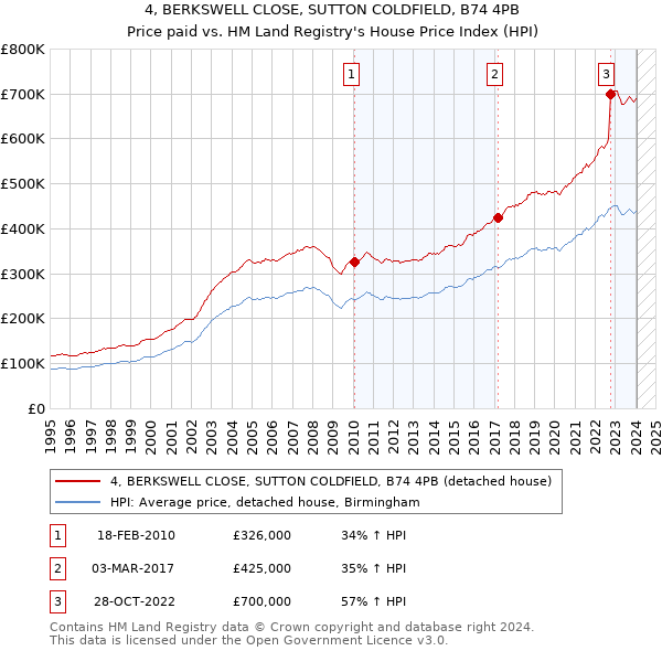 4, BERKSWELL CLOSE, SUTTON COLDFIELD, B74 4PB: Price paid vs HM Land Registry's House Price Index