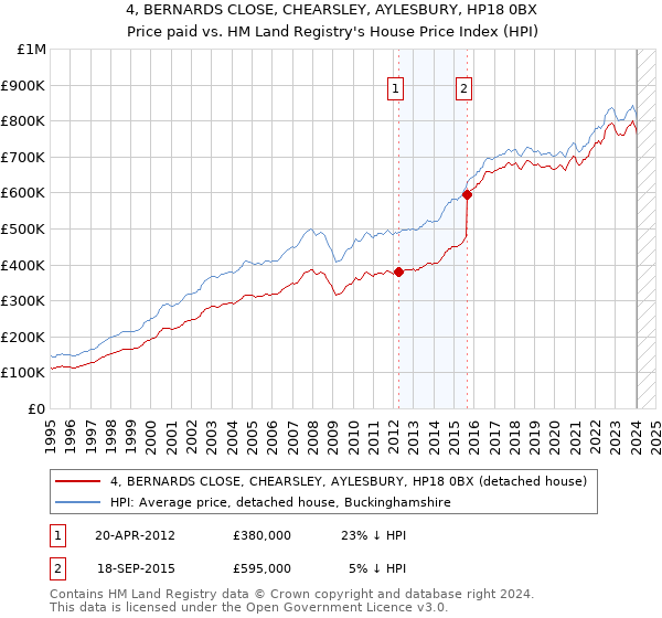 4, BERNARDS CLOSE, CHEARSLEY, AYLESBURY, HP18 0BX: Price paid vs HM Land Registry's House Price Index