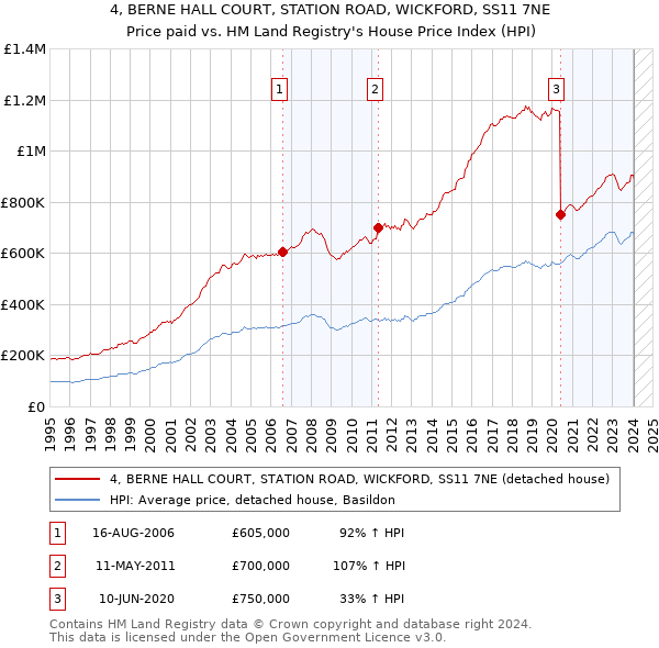 4, BERNE HALL COURT, STATION ROAD, WICKFORD, SS11 7NE: Price paid vs HM Land Registry's House Price Index