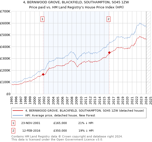 4, BERNWOOD GROVE, BLACKFIELD, SOUTHAMPTON, SO45 1ZW: Price paid vs HM Land Registry's House Price Index