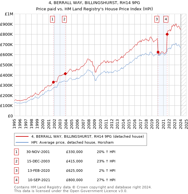 4, BERRALL WAY, BILLINGSHURST, RH14 9PG: Price paid vs HM Land Registry's House Price Index