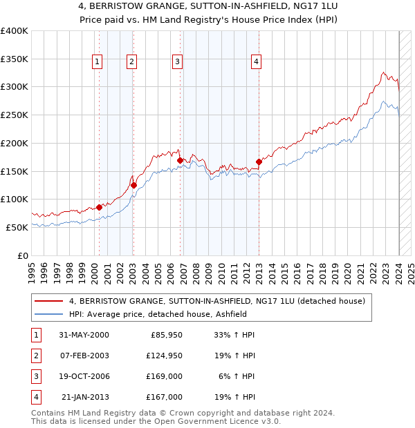 4, BERRISTOW GRANGE, SUTTON-IN-ASHFIELD, NG17 1LU: Price paid vs HM Land Registry's House Price Index