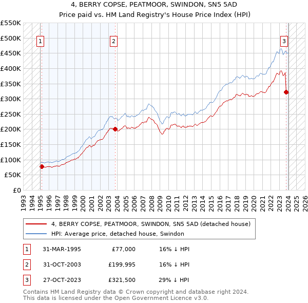 4, BERRY COPSE, PEATMOOR, SWINDON, SN5 5AD: Price paid vs HM Land Registry's House Price Index