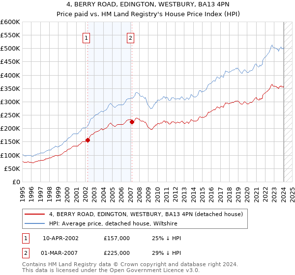 4, BERRY ROAD, EDINGTON, WESTBURY, BA13 4PN: Price paid vs HM Land Registry's House Price Index