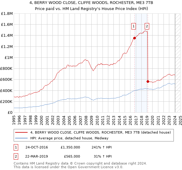 4, BERRY WOOD CLOSE, CLIFFE WOODS, ROCHESTER, ME3 7TB: Price paid vs HM Land Registry's House Price Index