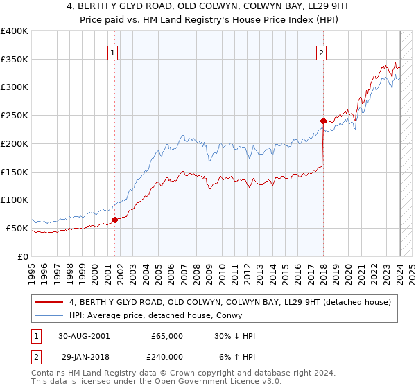 4, BERTH Y GLYD ROAD, OLD COLWYN, COLWYN BAY, LL29 9HT: Price paid vs HM Land Registry's House Price Index