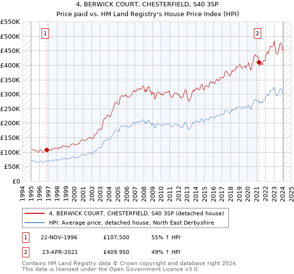 4, BERWICK COURT, CHESTERFIELD, S40 3SP: Price paid vs HM Land Registry's House Price Index