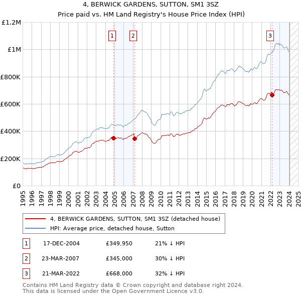 4, BERWICK GARDENS, SUTTON, SM1 3SZ: Price paid vs HM Land Registry's House Price Index