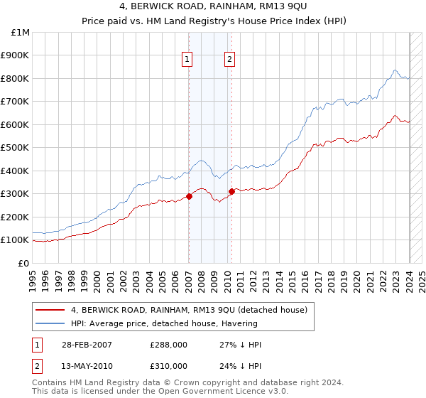 4, BERWICK ROAD, RAINHAM, RM13 9QU: Price paid vs HM Land Registry's House Price Index