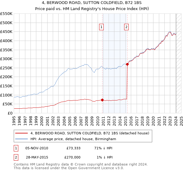 4, BERWOOD ROAD, SUTTON COLDFIELD, B72 1BS: Price paid vs HM Land Registry's House Price Index