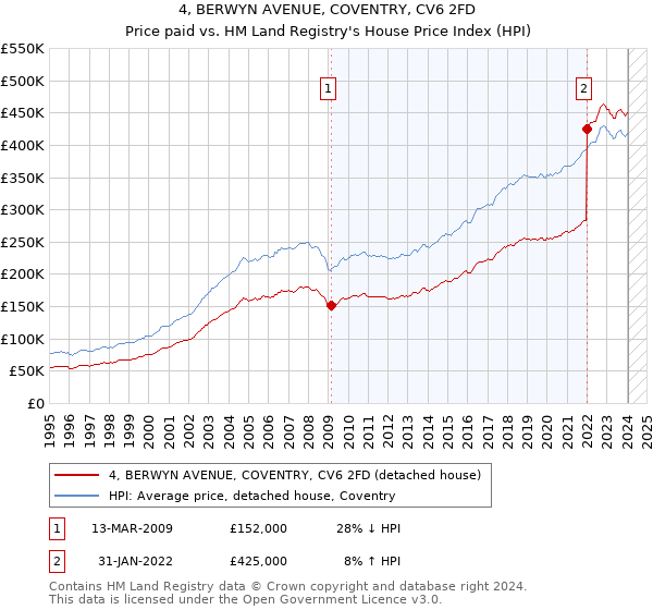 4, BERWYN AVENUE, COVENTRY, CV6 2FD: Price paid vs HM Land Registry's House Price Index