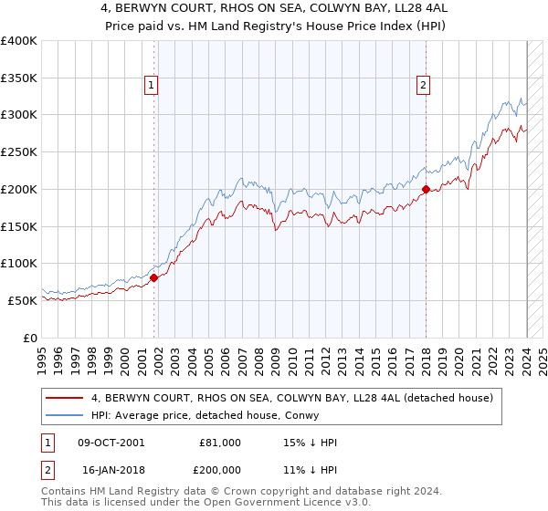 4, BERWYN COURT, RHOS ON SEA, COLWYN BAY, LL28 4AL: Price paid vs HM Land Registry's House Price Index
