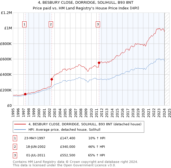 4, BESBURY CLOSE, DORRIDGE, SOLIHULL, B93 8NT: Price paid vs HM Land Registry's House Price Index