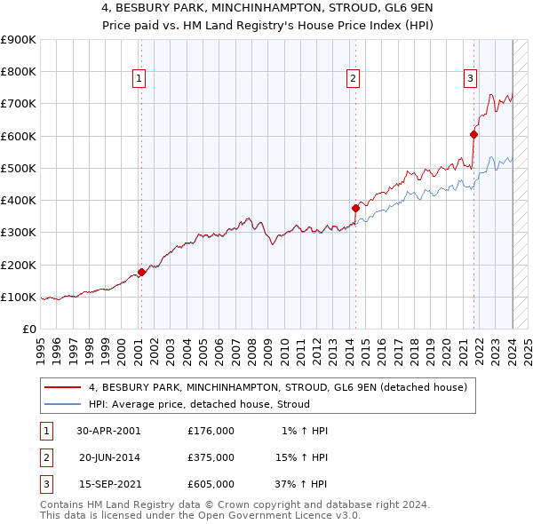 4, BESBURY PARK, MINCHINHAMPTON, STROUD, GL6 9EN: Price paid vs HM Land Registry's House Price Index