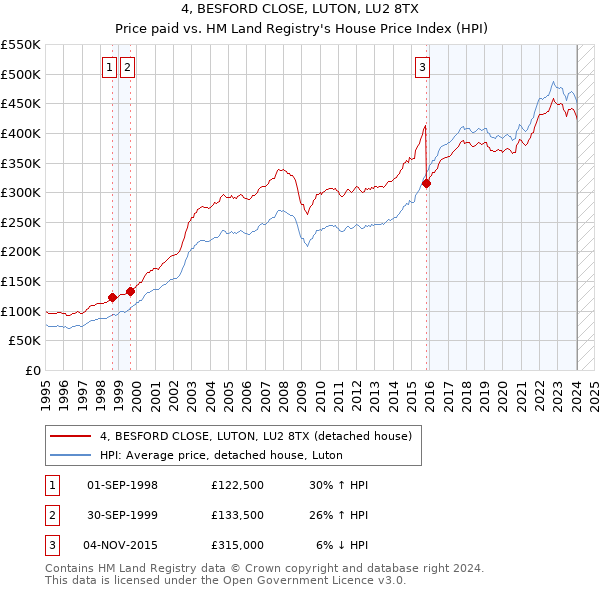 4, BESFORD CLOSE, LUTON, LU2 8TX: Price paid vs HM Land Registry's House Price Index