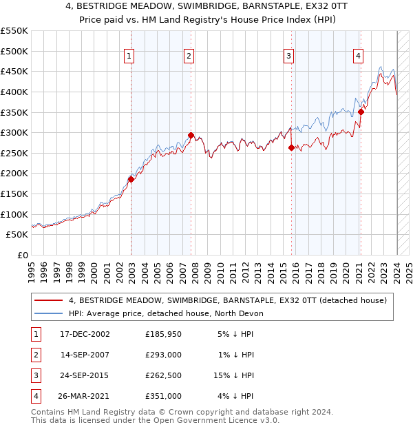 4, BESTRIDGE MEADOW, SWIMBRIDGE, BARNSTAPLE, EX32 0TT: Price paid vs HM Land Registry's House Price Index