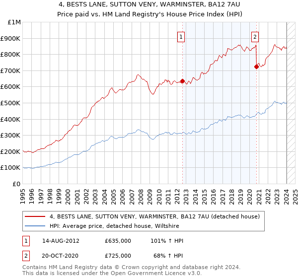 4, BESTS LANE, SUTTON VENY, WARMINSTER, BA12 7AU: Price paid vs HM Land Registry's House Price Index