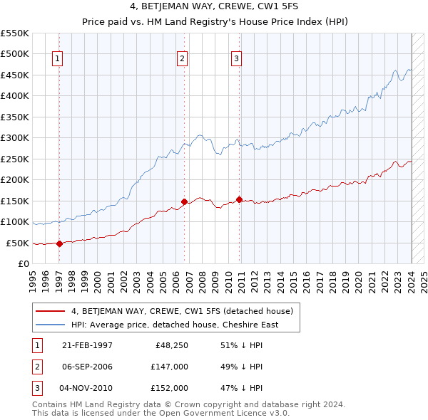 4, BETJEMAN WAY, CREWE, CW1 5FS: Price paid vs HM Land Registry's House Price Index