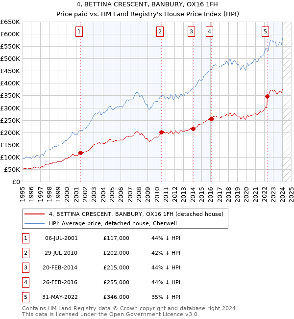 4, BETTINA CRESCENT, BANBURY, OX16 1FH: Price paid vs HM Land Registry's House Price Index
