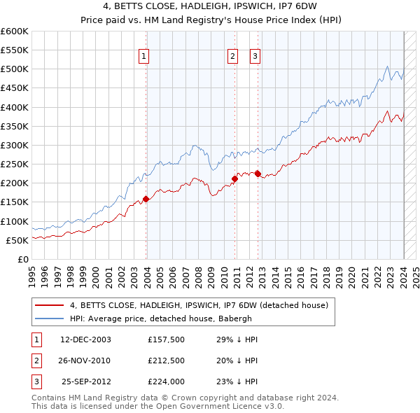 4, BETTS CLOSE, HADLEIGH, IPSWICH, IP7 6DW: Price paid vs HM Land Registry's House Price Index