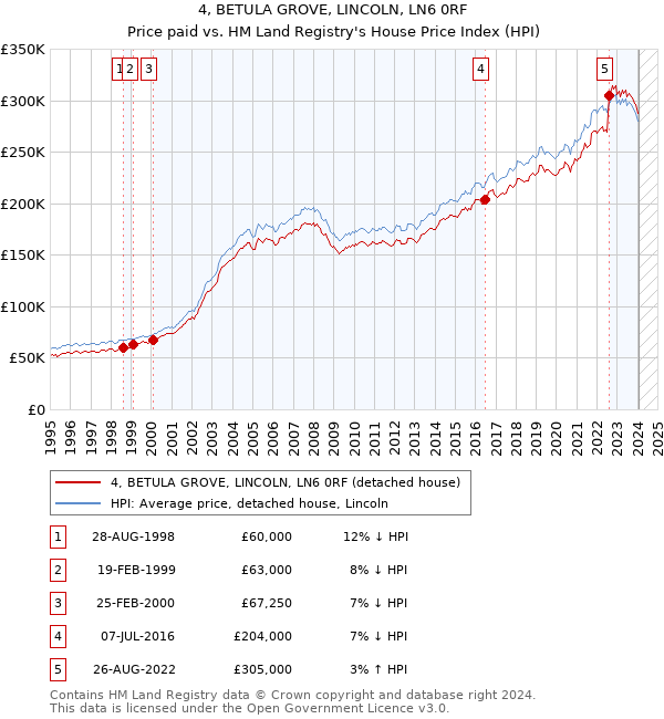 4, BETULA GROVE, LINCOLN, LN6 0RF: Price paid vs HM Land Registry's House Price Index