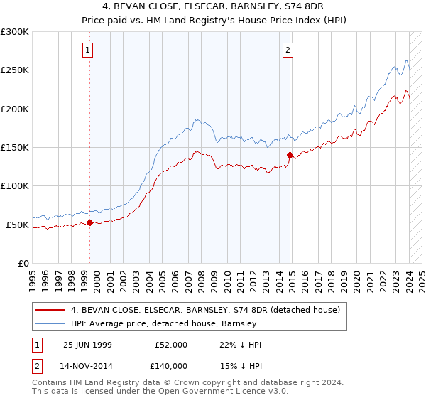 4, BEVAN CLOSE, ELSECAR, BARNSLEY, S74 8DR: Price paid vs HM Land Registry's House Price Index