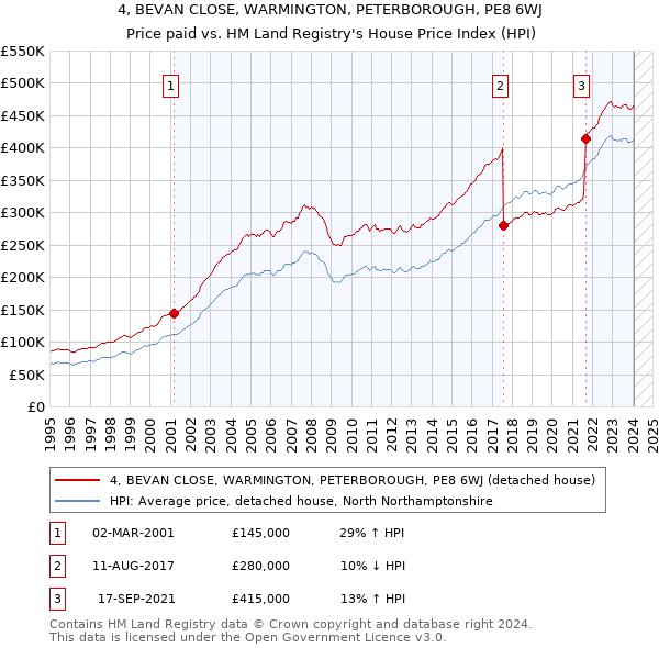 4, BEVAN CLOSE, WARMINGTON, PETERBOROUGH, PE8 6WJ: Price paid vs HM Land Registry's House Price Index